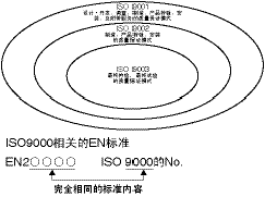 安全标准