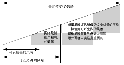 安全标准