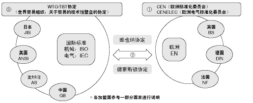 安全标准