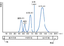 光电传感器