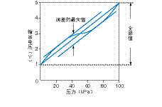 压力传感器