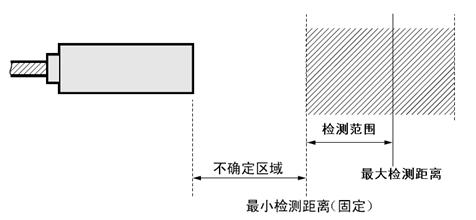 限定距离2